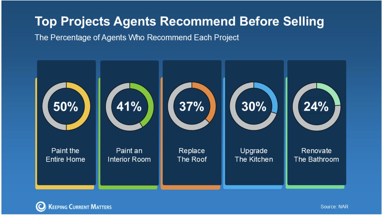 Top projects agents recommend before selling